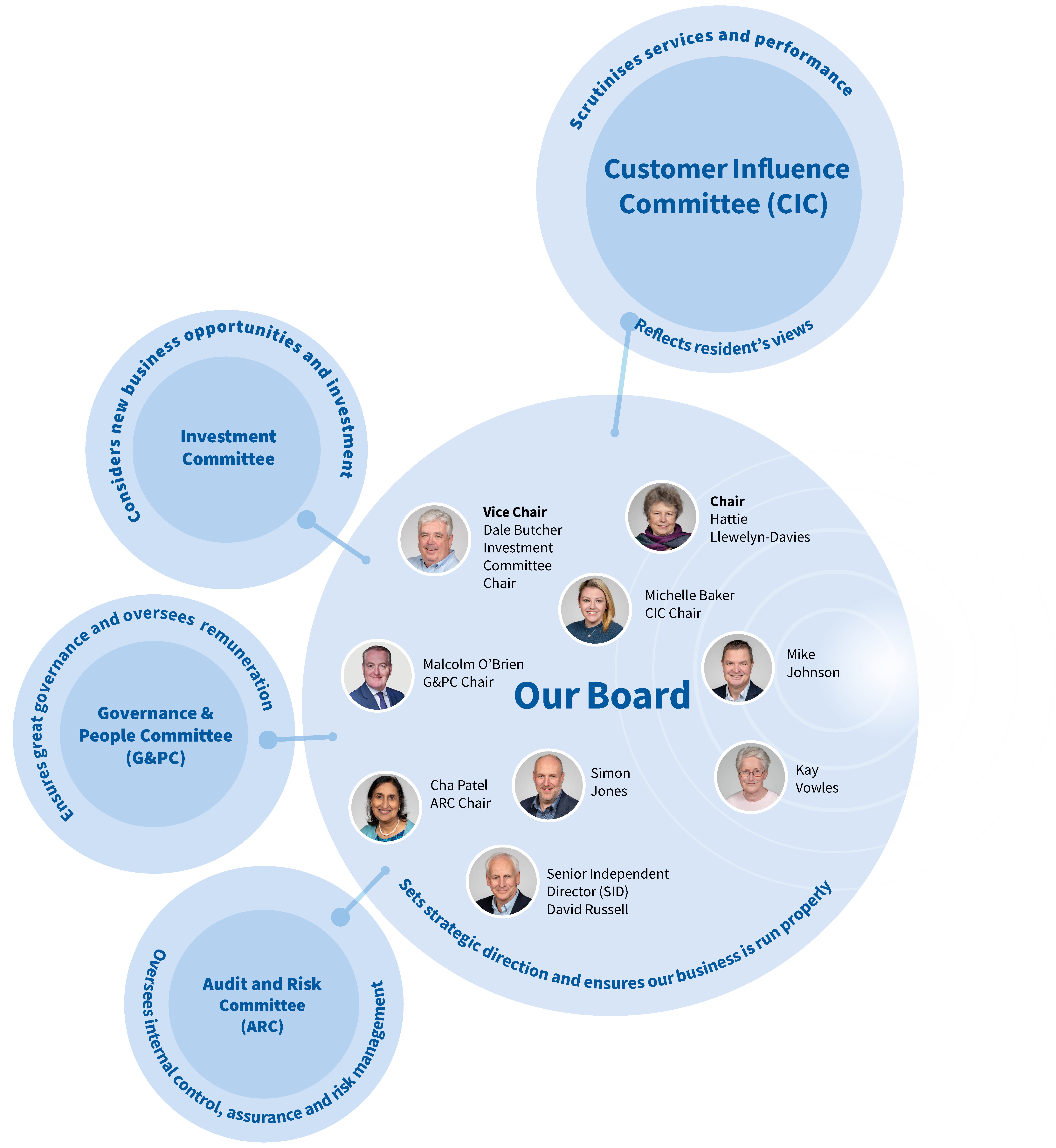 A diagram showing the members of Eastlight's Board and the sub committees which are the Customer Influence Committee, Investment Committee, Governance and People Committee and Audit and Risk Committee 