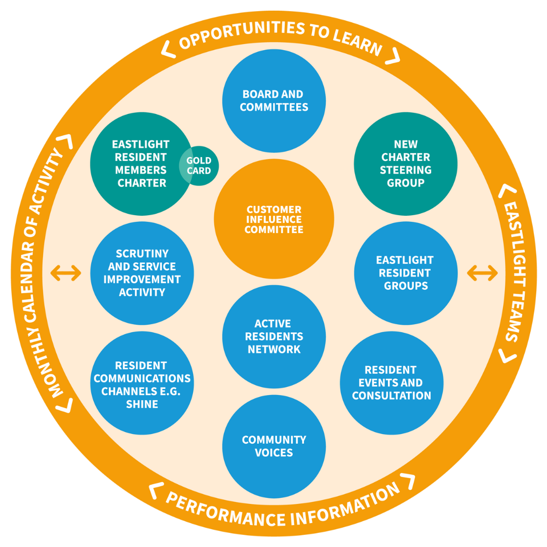 The Community Gateway Circle which includes all the opportunities residents can get involved with to influence Eastlight, including the Eastlight Residents Groups and the Active Residents Network